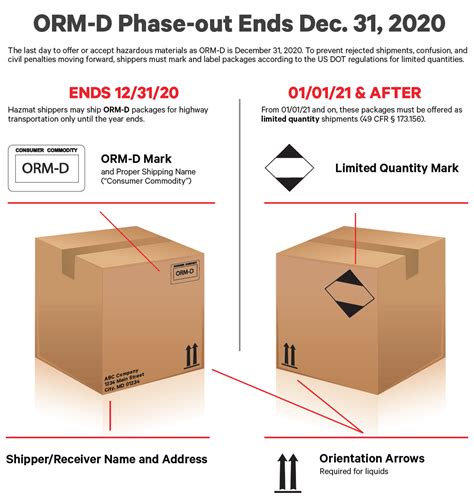 limited quantity packaging drop test|un limited quantity package.